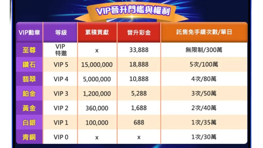 usdt娛樂城VIP晉升門檻與權益圖表，顯示各等級對應的升級彩金與免手續費次數